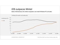 iOS系統(tǒng)超越Windows？只是時(shí)間問(wèn)題