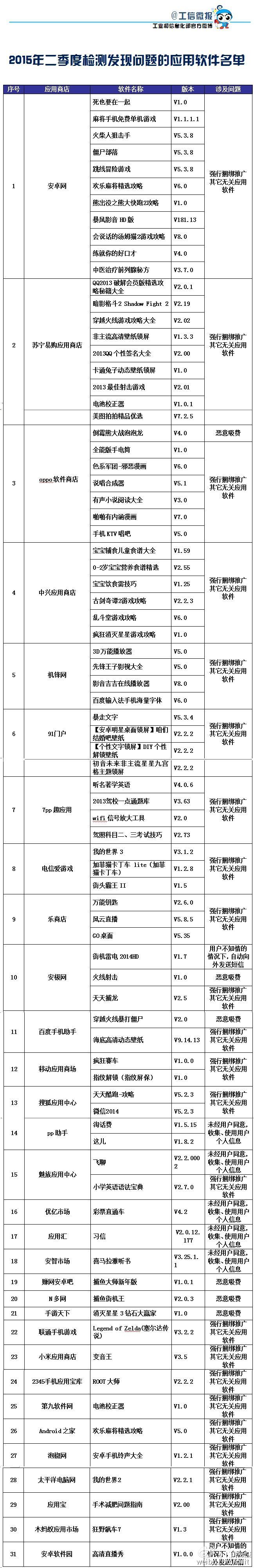 工信部曝光：80款手機(jī)應(yīng)用上黑榜