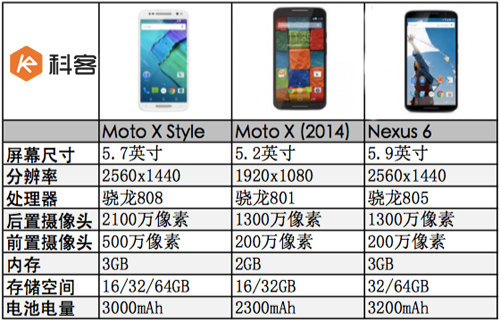 參數(shù)對(duì)比圖：Moto X Style vs蘋果三星各家旗艦