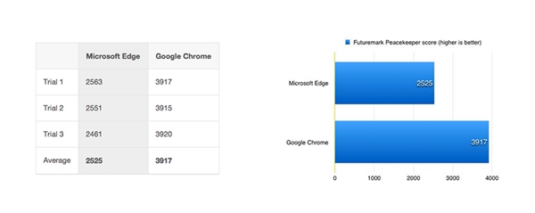 Edge瀏覽器秒殺Chrome？然而并不是！