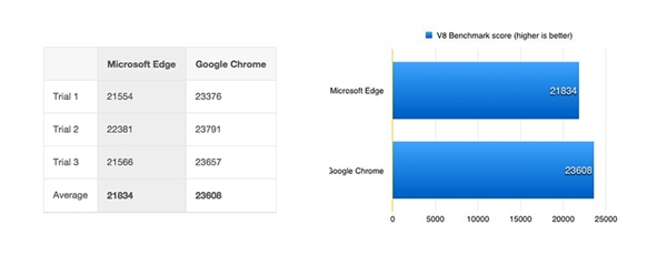 Edge瀏覽器秒殺Chrome？然而并不是！