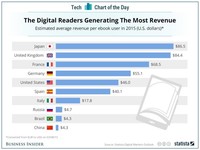 中國(guó)又墊底了！電子書人均支出僅4.3美元