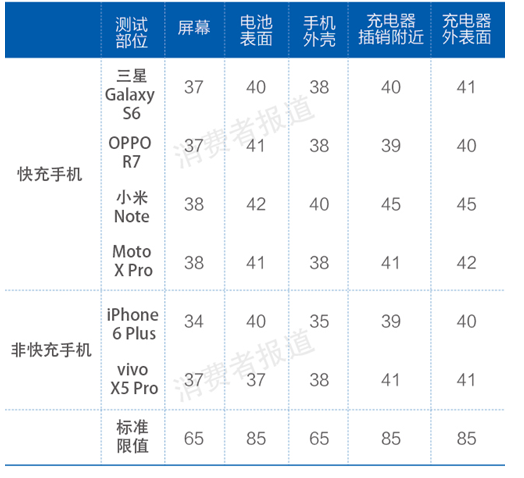 手機電池大比拼：快充到底哪家強？