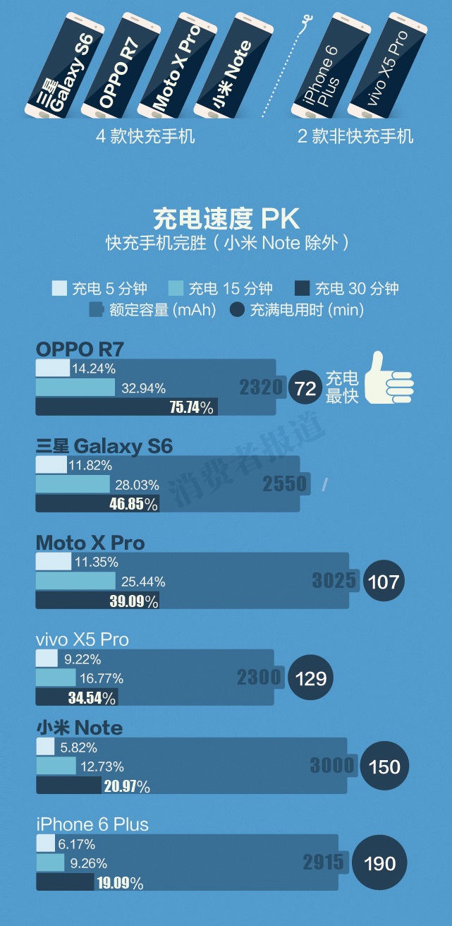 手機電池大比拼：快充到底哪家強？