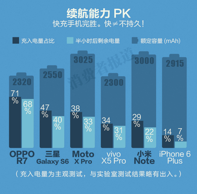 手機電池大比拼：快充到底哪家強？