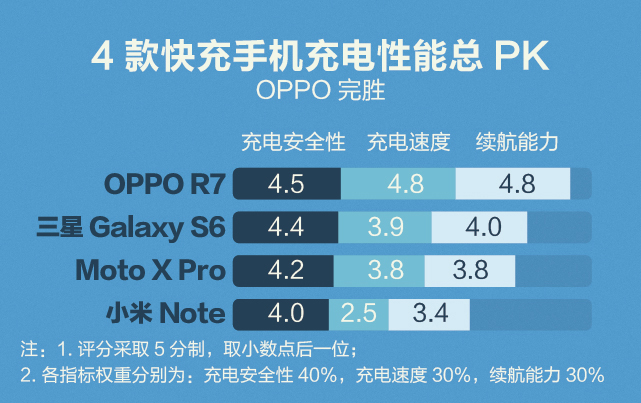 手機電池大比拼：快充到底哪家強？