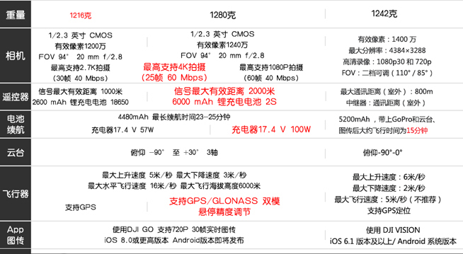 差距在哪？大疆精靈3系列無人機(jī)數(shù)據(jù)橫對(duì)比