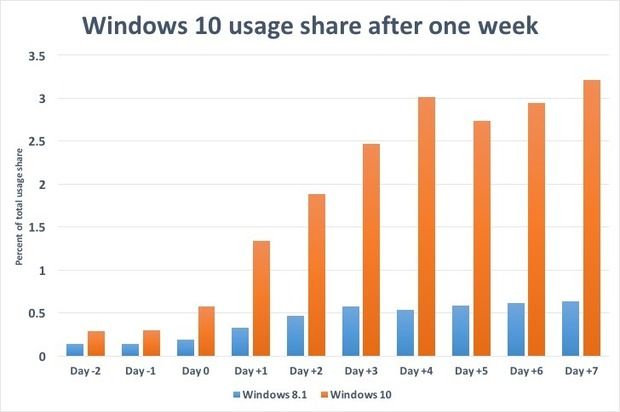 停不下來！Windows 10裝機率不斷飆升！