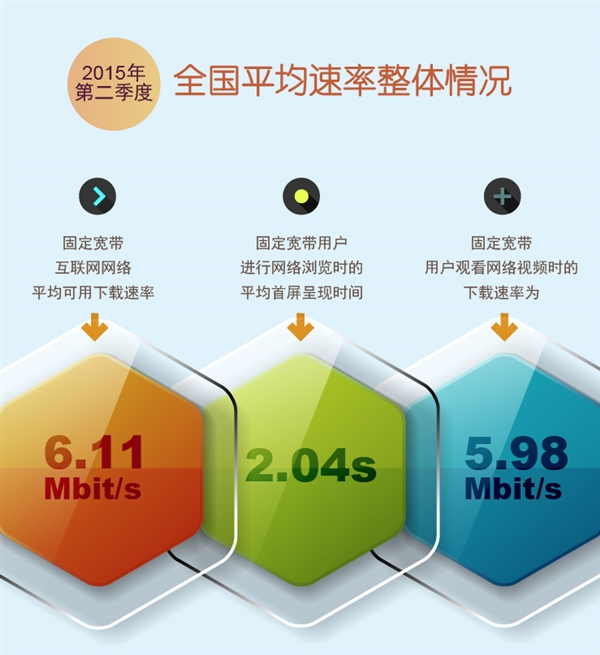 寬帶平均速度已達(dá)780K/s， 你達(dá)標(biāo)了嗎