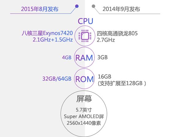 圖姐：三星Note 5究竟比Note 4強在哪