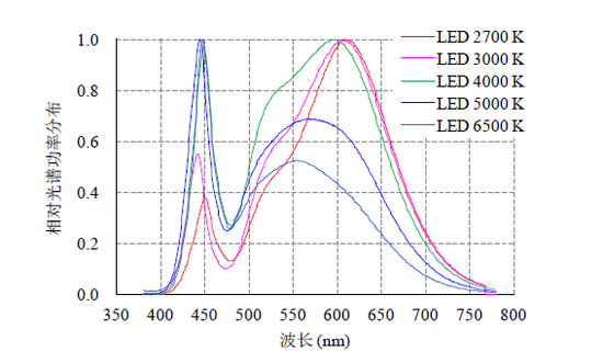 流言揭秘：LED燈的藍(lán)光真會(huì)傷害眼睛嗎？