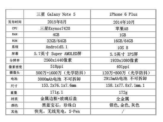 視頻：三星Note 5與iPhone6 Plus上手對(duì)比