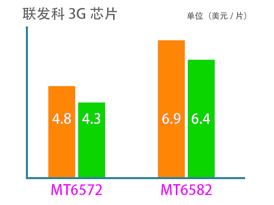 芯片價(jià)格戰(zhàn)越演越烈，聯(lián)發(fā)科3G芯片大幅降價(jià)