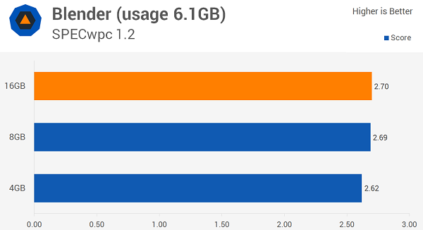 Windows 10多少內(nèi)存最適合？8GB！