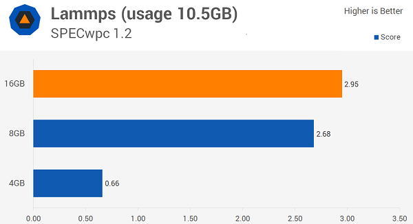 Windows 10多少內(nèi)存最適合？8GB！