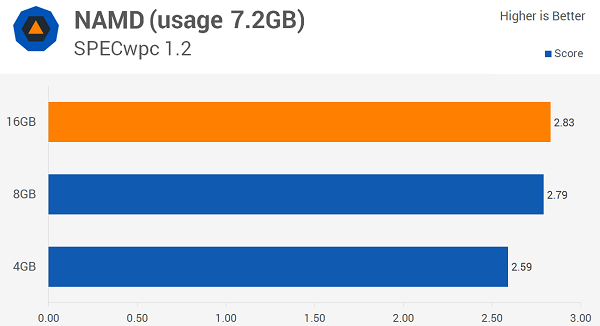 Windows 10多少內(nèi)存最適合？8GB！