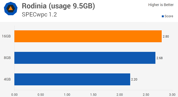 Windows 10多少內(nèi)存最適合？8GB！