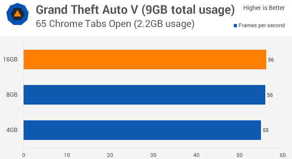 Windows 10多少內(nèi)存最適合？8GB！