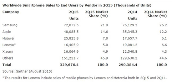 智能手機第2季度銷售量：華為國產(chǎn)第一