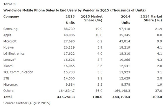 智能手機第2季度銷售量：華為國產(chǎn)第一