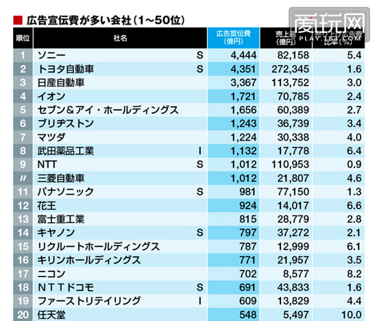 索尼竟然排名第一！日本企業(yè)廣告費支出排行榜出爐