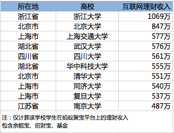 理財(cái)功夫哪家強(qiáng)？浙大學(xué)生了不得