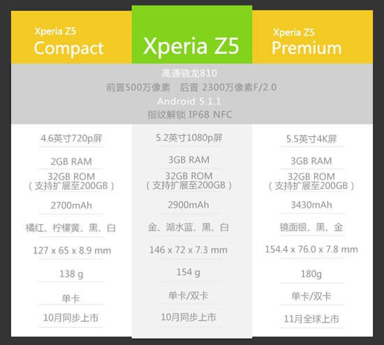 圖姐：一圖讀懂索尼Xperia Z5三新機(jī)