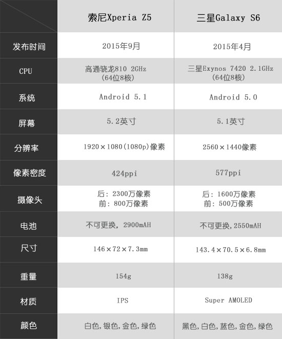 視頻：誰更彪悍 索尼Z5上手對比三星S6