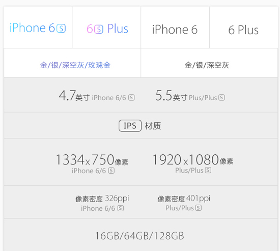 圖姐：一圖看懂iPhone 6s和6s Plus，準(zhǔn)備錢買買買吧