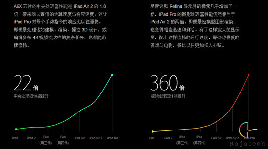 全面抄襲or超越？iPad Pro對(duì)比Surface Pro 3