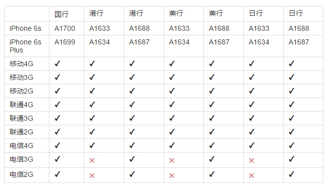 iPhone 6s/6s Plus首批搶購指南（陸/港/美/日版）