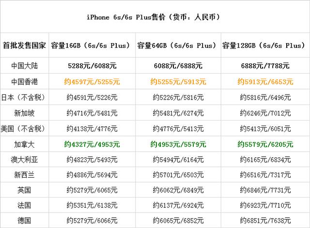 iPhone 6s全球售價一覽：國行無法直視