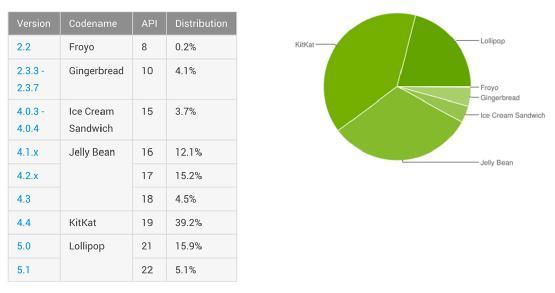 Android Lollipop占有率終于超過(guò)兩成