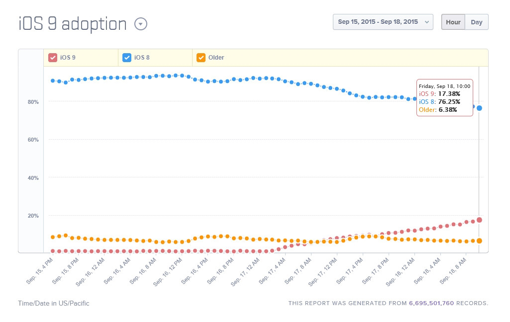 意想不到！蘋果iOS 9/8/7首日裝機(jī)率對(duì)比