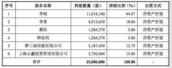 繼愚人節(jié)玩笑后，虎嗅真的申請新三板掛牌了