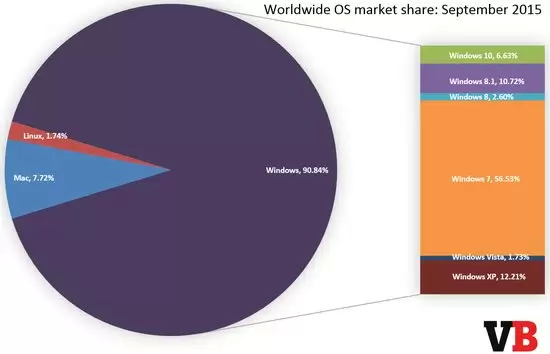 上市僅2個(gè)月，Win 10已是全球第四大系統(tǒng)