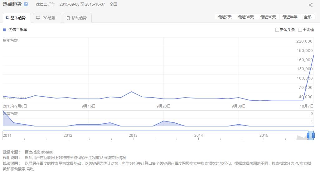 優(yōu)信花了3000萬(wàn)的鬼畜廣告也沒(méi)能上頭條