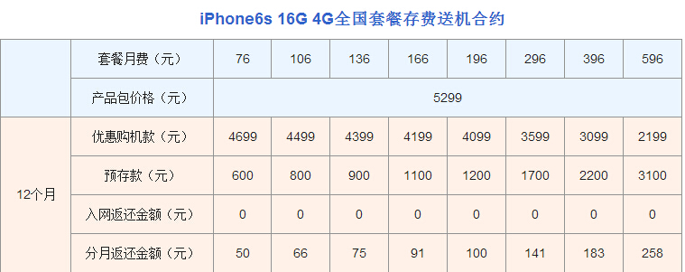 iPhone 6s合約機(jī)比裸機(jī)更便宜？三運(yùn)營商合約價逐一算