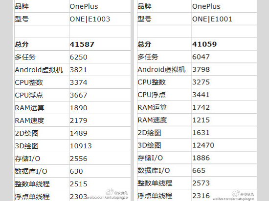 安兔兔：一加新機(jī)3GB內(nèi)存+1300萬(wàn)像素