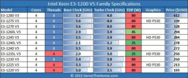 延續(xù)神話：至強(qiáng)E3-1230 v5發(fā)布 售價(jià)250刀