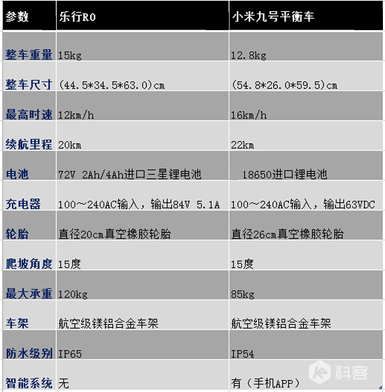 是小米平衡車捷足先登，還是樂行R0好戲在后頭?