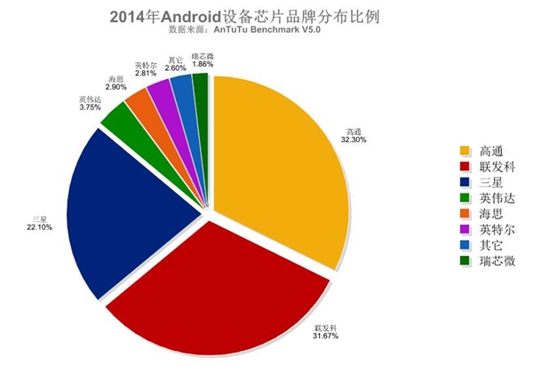 安兔兔發(fā)布2015年處理器排行：聯(lián)發(fā)科逆襲