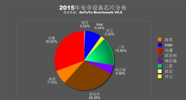 安兔兔發(fā)布2015年處理器排行：聯(lián)發(fā)科逆襲