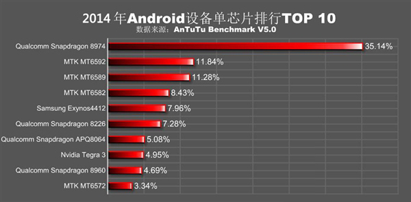 安兔兔發(fā)布2015年處理器排行：聯(lián)發(fā)科逆襲