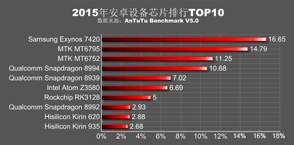 安兔兔發(fā)布2015年處理器排行：聯(lián)發(fā)科逆襲