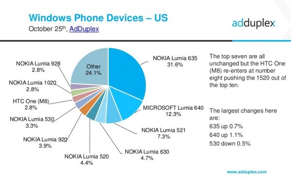 Win 10 Mobile市場份額飆升，已超越WP7