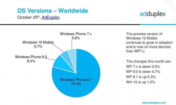 Win 10 Mobile市場份額飆升，已超越WP7