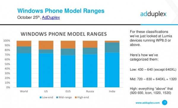 Win 10 Mobile市場份額飆升，已超越WP7