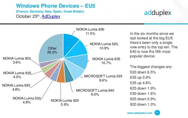 Win 10 Mobile市場份額飆升，已超越WP7