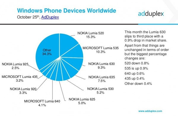 Win 10 Mobile市場份額飆升，已超越WP7